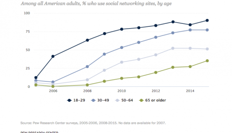 Two thirds of US adults now use social media