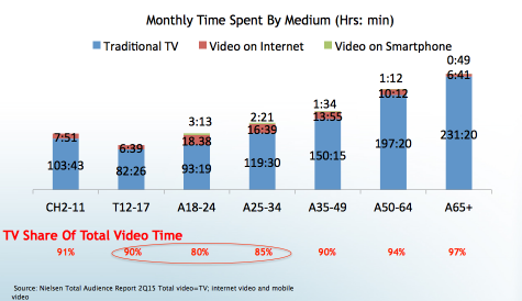 TV still dominant video platform for millennials