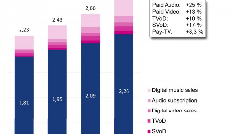 German audiovisual media to pass €10bn milestone this year