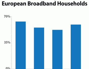 Smart TV reach 45% in Western Europe