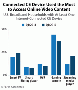 Parks-Associates--Connected-CE-Device-Used-to-Access-Online-Video