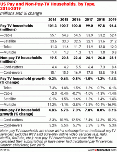 eMarketer_cable_cord_cutting_chart