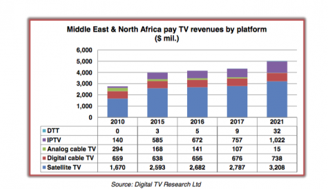 Exclusive content drives MENA pay TV growth