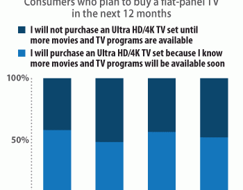 More than half of new TV buyers plan to go 4K in Europe