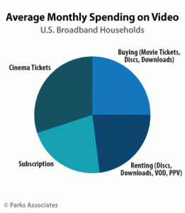 Parks-Associates--Average-Monthly-Spending-on-Video