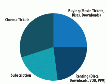 US average SVoD spend almost doubles in three years