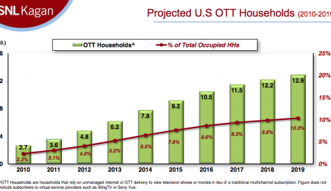 One in ten of all US homes to take OTT in 2019