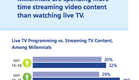 Deloitte: nearly half of Americans now use SVoD