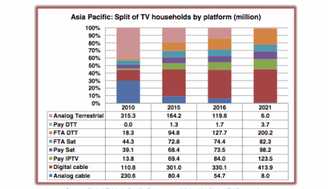 IPTV overtakes satellite in Asia-Pacific
