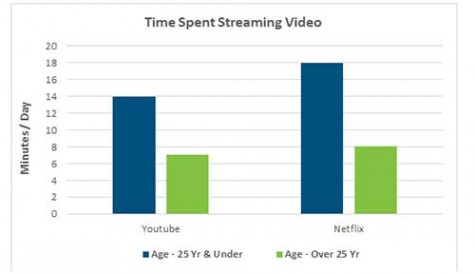 Four fifths of US smartphone users stream video