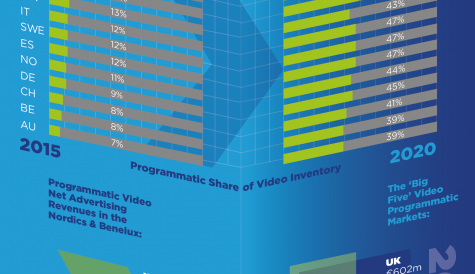 Programmatic advertising business to reach €2bn in Europe by 2020