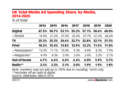 UK mobile ad spend to overtake TV this year