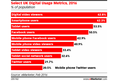 eMarketer: 63% of UK population regularly watches web video