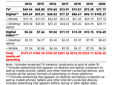 eMarketer: US digital ad spend to surpass TV next year