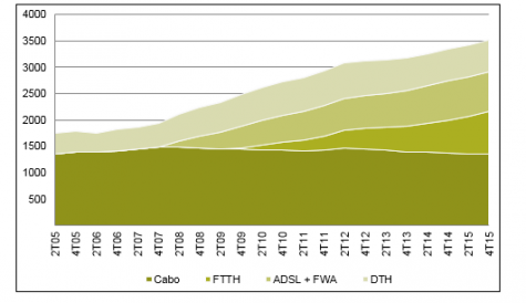 Pay TV penetration increases in Portugal, driven by fibre