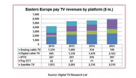 CEE pay TV growth levelling off, but still significant