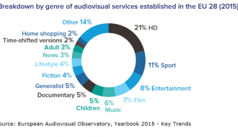 HD services led channel growth in EU over last six years