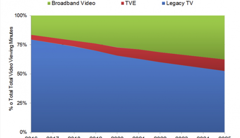 Broadband video to account for 38% of viewing by 2025