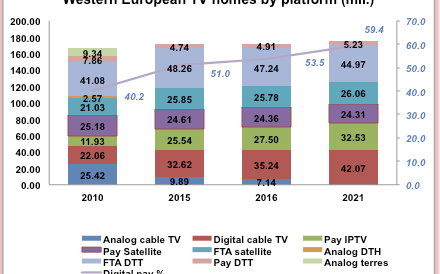 IPTV overtakes satellite pay TV in western Europe