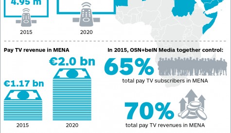 IHS: Number of MENA pay TV homes grew 10% last year