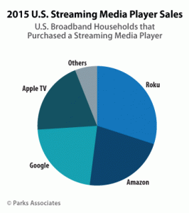 Parks-Associates--Streaming-Media-Player-Sales