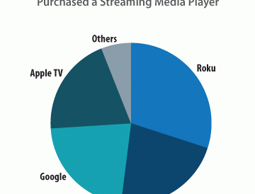 Roku still most popular streaming media player