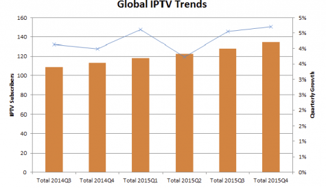 IPTV growth takes global total past 130m