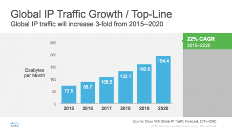 Cisco: video to account for 79% of web traffic by 2020