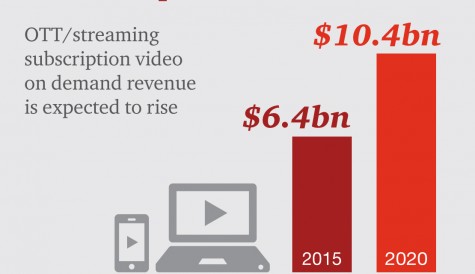 PwC: SVOD spend to rise amid ‘major changes’ in viewing habits