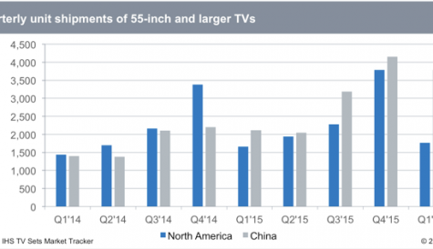 China takes top spot for large screen TVs as growth explodes