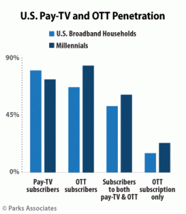 Parks-Associates--US-Pay-TV-and-OTT-Penetration