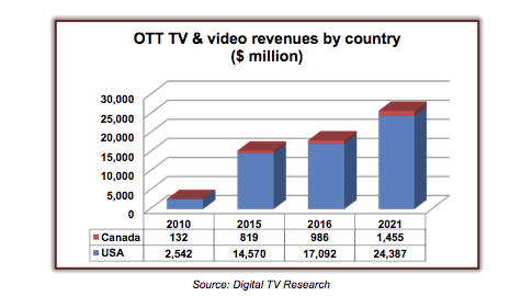 North American SVOD market to reach 110m subs in 2021