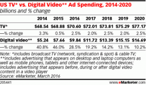 emarketer US TV_digital ad spend