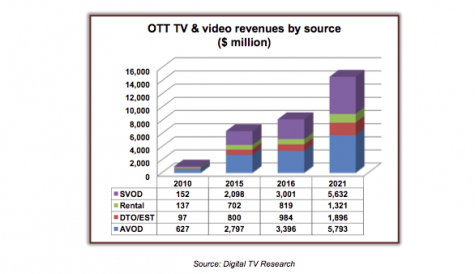 Western European OTT revenues set to double