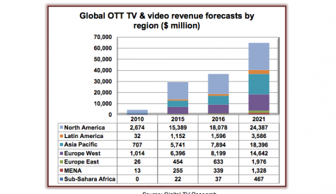 Global OTT revenues to reach US$64.8bn