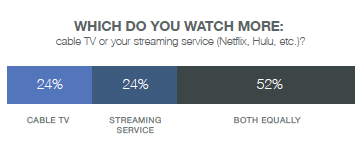 US consumers turning to SVoD over cable