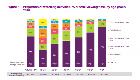Ofcom: TV viewing time down as ‘generation gap’ widens