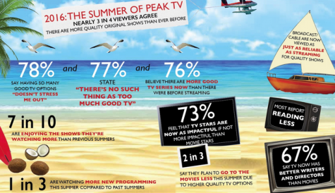 Consumers believe 2016 will be ‘summer of peak TV’