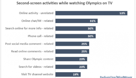 Olympics viewers set for second-screening