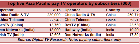 Asia-Pac pay TV subs set for 100m growth