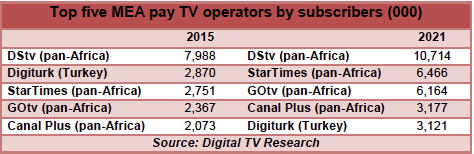 MEA pay TV subscriptions to increase by 67%