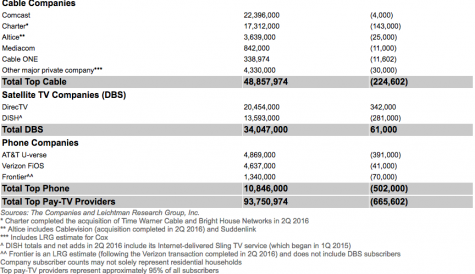 Telcos drive US pay TV numbers down as cable recovers ground