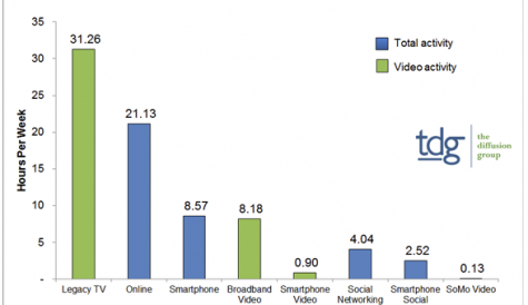 ‘SoMo’ social-mobile video consumption set to explode