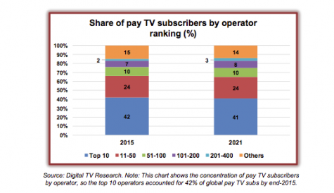 Pay TV subscriber numbers to climb as revenues stay flat