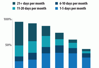 Third of US broadband homes watch UGC 10 days per month