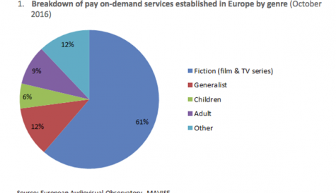 Films and series dominate pay on-demand services
