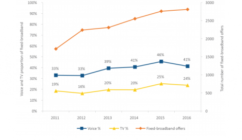 Bundling of TV services with broadband on the up