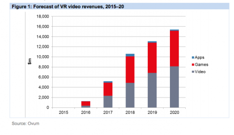 Ovum: VR video to generate US$8.2bn by 2020