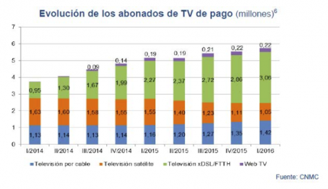 Spanish pay TV users grow, satellite declines
