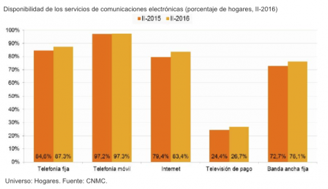 Spain sees growth in pay TV and smart TV penetration